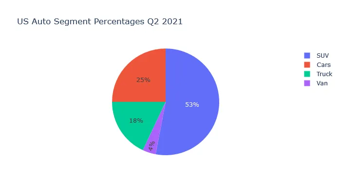 US Auto Segment