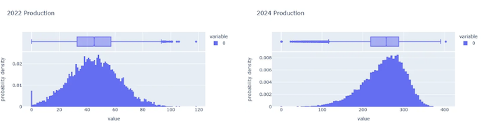 Production Estimates