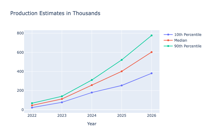 Production Estimates